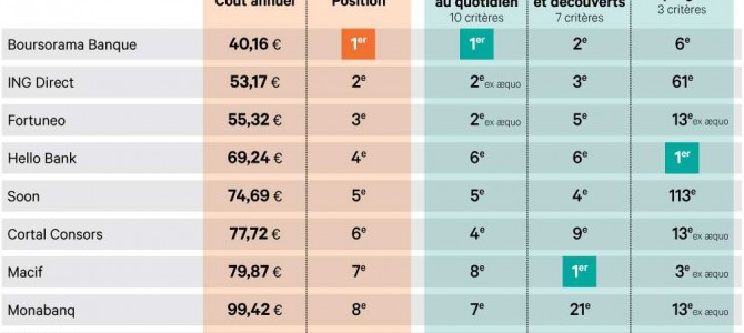 Le palmarès 2014 des banques les moins chères